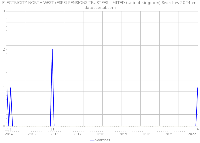 ELECTRICITY NORTH WEST (ESPS) PENSIONS TRUSTEES LIMITED (United Kingdom) Searches 2024 