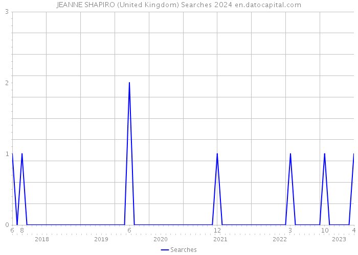 JEANNE SHAPIRO (United Kingdom) Searches 2024 