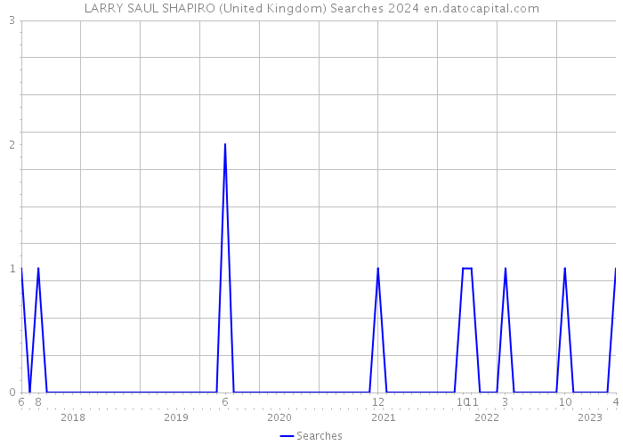 LARRY SAUL SHAPIRO (United Kingdom) Searches 2024 
