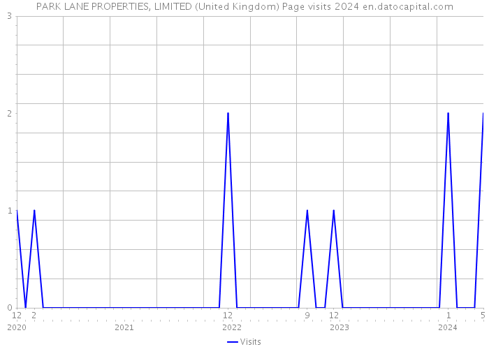 PARK LANE PROPERTIES, LIMITED (United Kingdom) Page visits 2024 