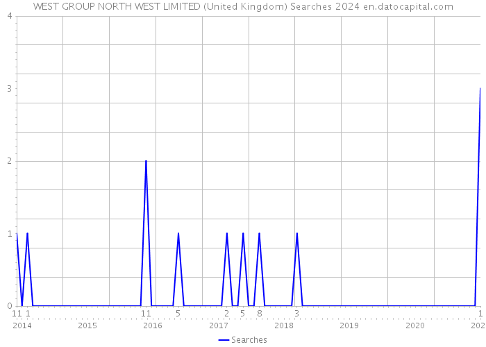 WEST GROUP NORTH WEST LIMITED (United Kingdom) Searches 2024 