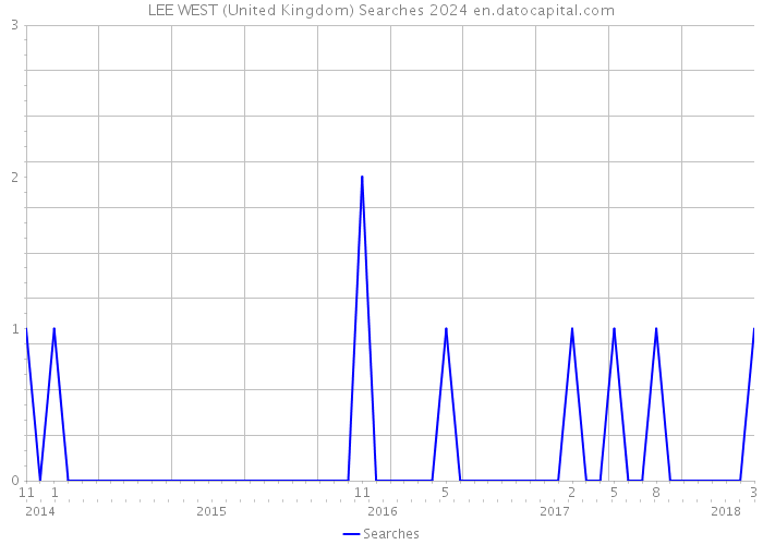 LEE WEST (United Kingdom) Searches 2024 