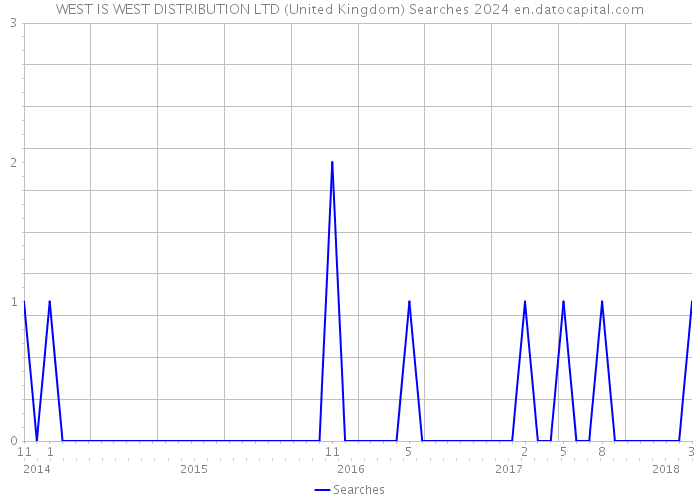 WEST IS WEST DISTRIBUTION LTD (United Kingdom) Searches 2024 