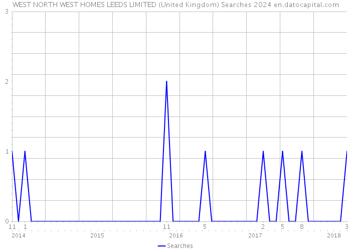 WEST NORTH WEST HOMES LEEDS LIMITED (United Kingdom) Searches 2024 