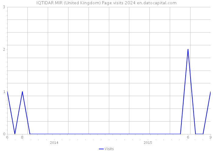 IQTIDAR MIR (United Kingdom) Page visits 2024 