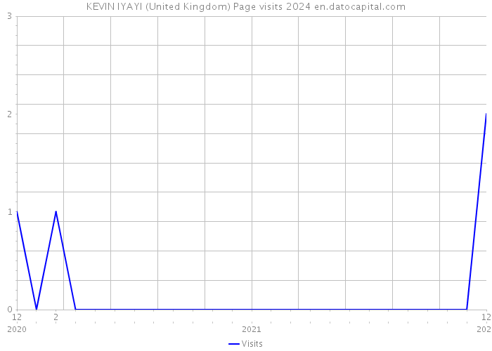 KEVIN IYAYI (United Kingdom) Page visits 2024 