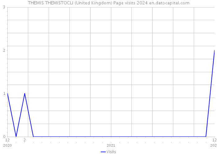 THEMIS THEMISTOCLI (United Kingdom) Page visits 2024 