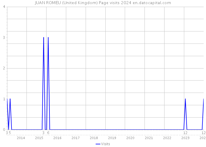 JUAN ROMEU (United Kingdom) Page visits 2024 
