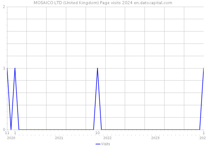 MOSAICO LTD (United Kingdom) Page visits 2024 