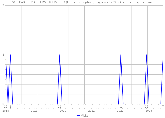 SOFTWARE MATTERS UK LIMITED (United Kingdom) Page visits 2024 