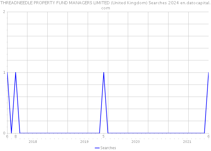 THREADNEEDLE PROPERTY FUND MANAGERS LIMITED (United Kingdom) Searches 2024 