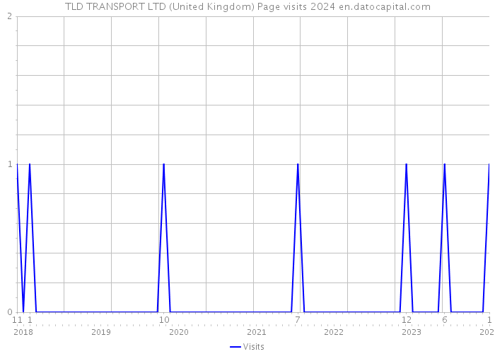 TLD TRANSPORT LTD (United Kingdom) Page visits 2024 