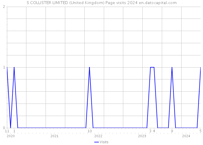 S COLLISTER LIMITED (United Kingdom) Page visits 2024 
