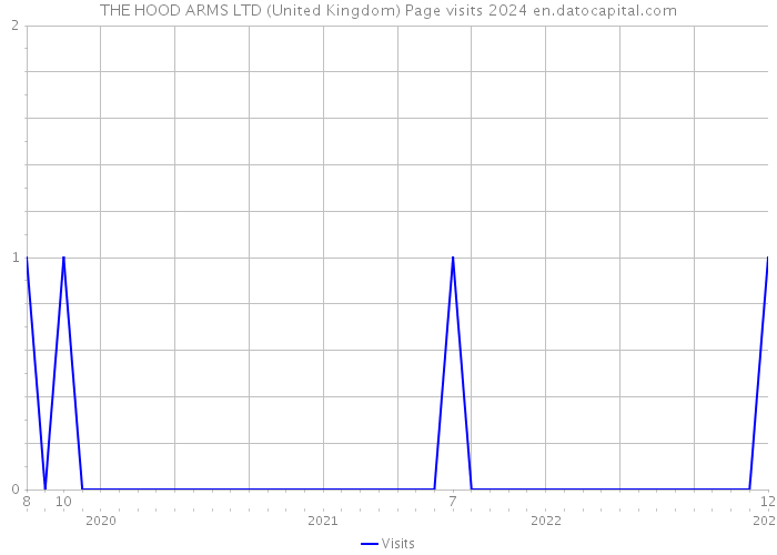 THE HOOD ARMS LTD (United Kingdom) Page visits 2024 