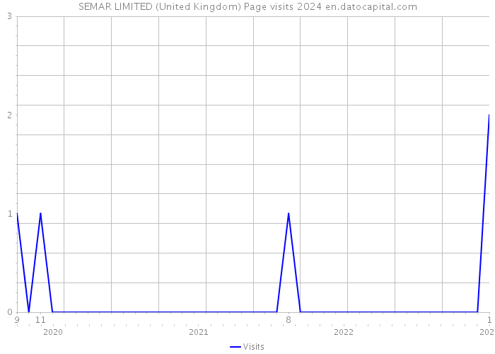 SEMAR LIMITED (United Kingdom) Page visits 2024 