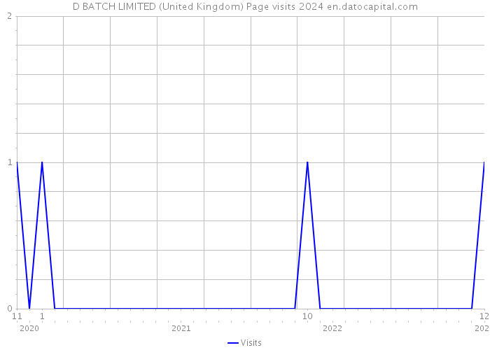 D BATCH LIMITED (United Kingdom) Page visits 2024 