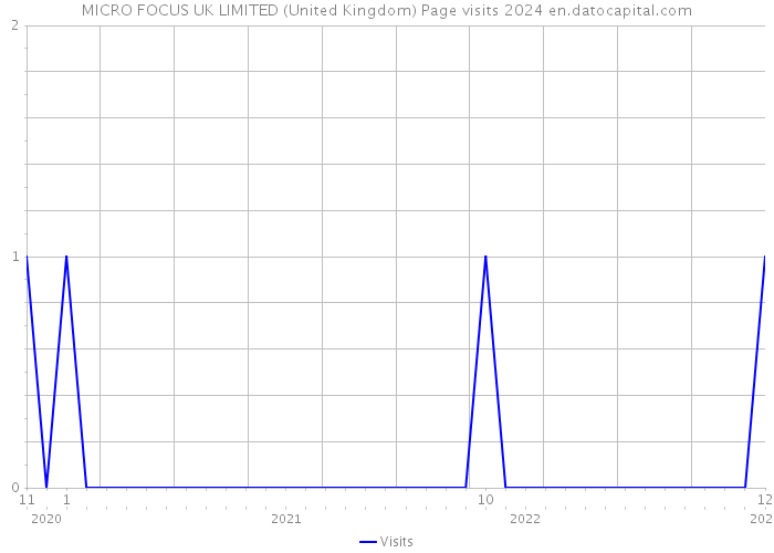 MICRO FOCUS UK LIMITED (United Kingdom) Page visits 2024 