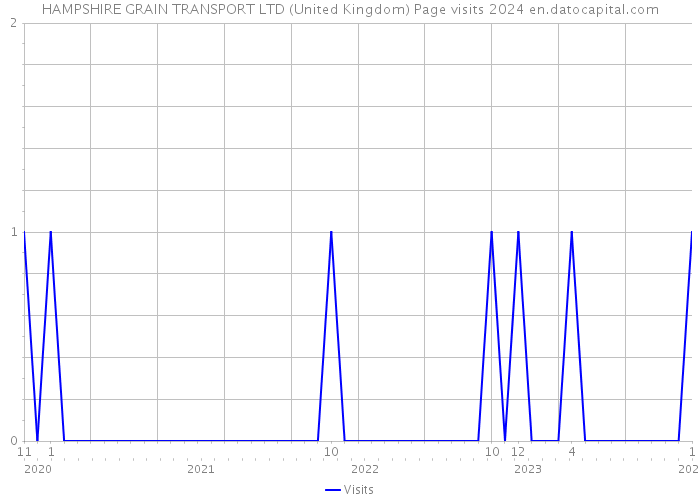 HAMPSHIRE GRAIN TRANSPORT LTD (United Kingdom) Page visits 2024 