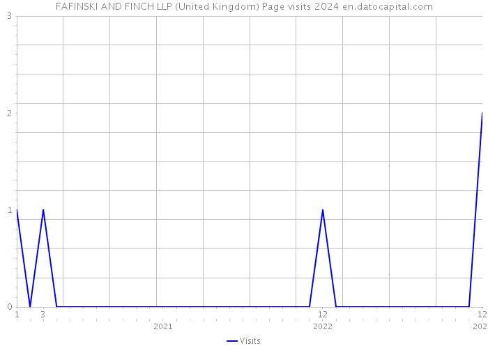 FAFINSKI AND FINCH LLP (United Kingdom) Page visits 2024 