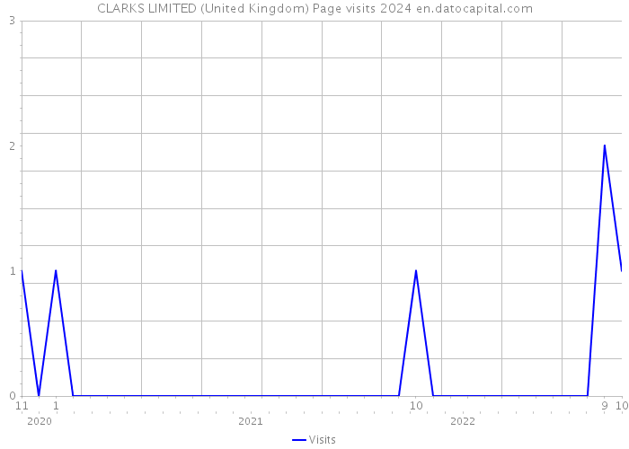 CLARKS LIMITED (United Kingdom) Page visits 2024 