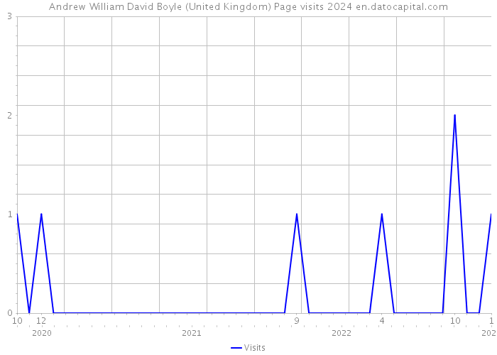 Andrew William David Boyle (United Kingdom) Page visits 2024 