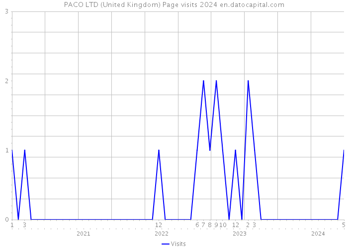 PACO LTD (United Kingdom) Page visits 2024 