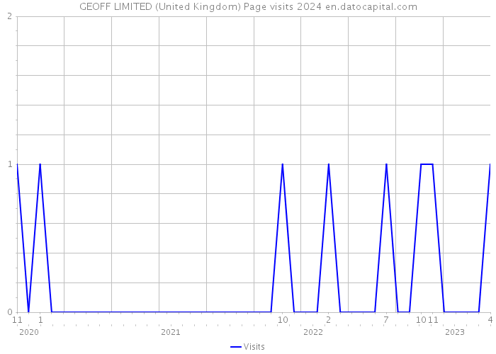 GEOFF LIMITED (United Kingdom) Page visits 2024 