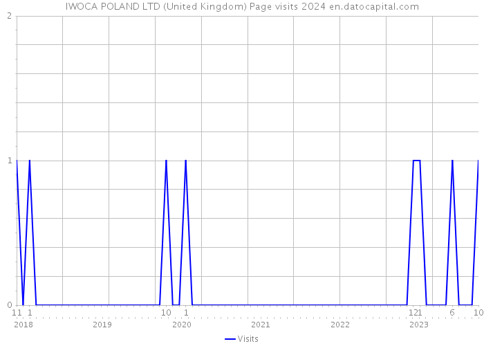 IWOCA POLAND LTD (United Kingdom) Page visits 2024 