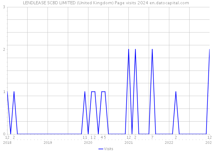 LENDLEASE SCBD LIMITED (United Kingdom) Page visits 2024 