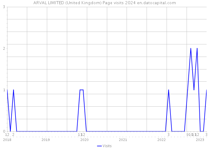 ARVAL LIMITED (United Kingdom) Page visits 2024 