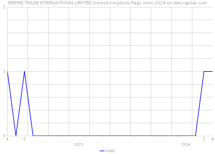 EMPIRE TRADE INTERNATIONAL LIMITED (United Kingdom) Page visits 2024 