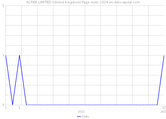 ALTIER LIMITED (United Kingdom) Page visits 2024 