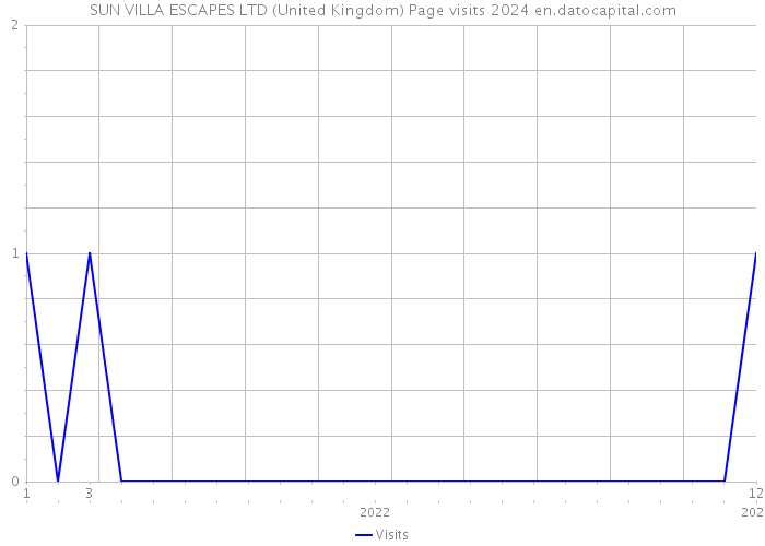 SUN VILLA ESCAPES LTD (United Kingdom) Page visits 2024 