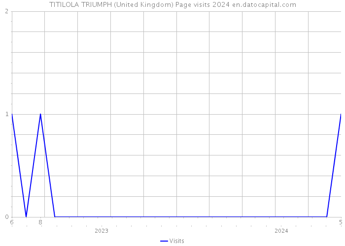 TITILOLA TRIUMPH (United Kingdom) Page visits 2024 