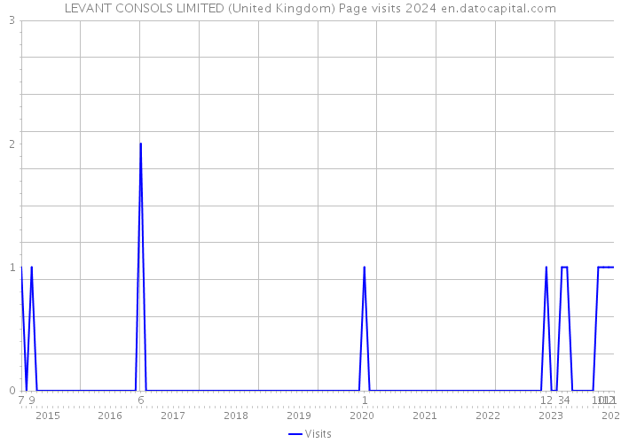 LEVANT CONSOLS LIMITED (United Kingdom) Page visits 2024 
