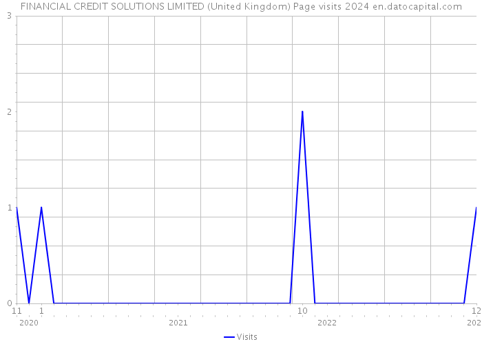 FINANCIAL CREDIT SOLUTIONS LIMITED (United Kingdom) Page visits 2024 