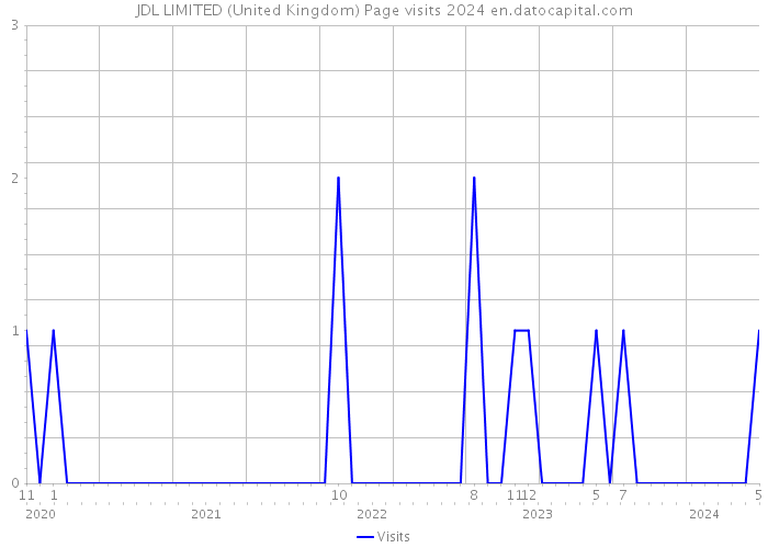 JDL LIMITED (United Kingdom) Page visits 2024 