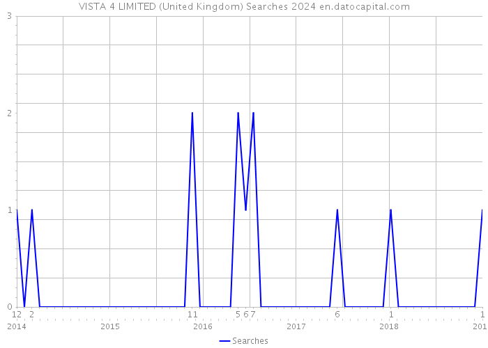 VISTA 4 LIMITED (United Kingdom) Searches 2024 
