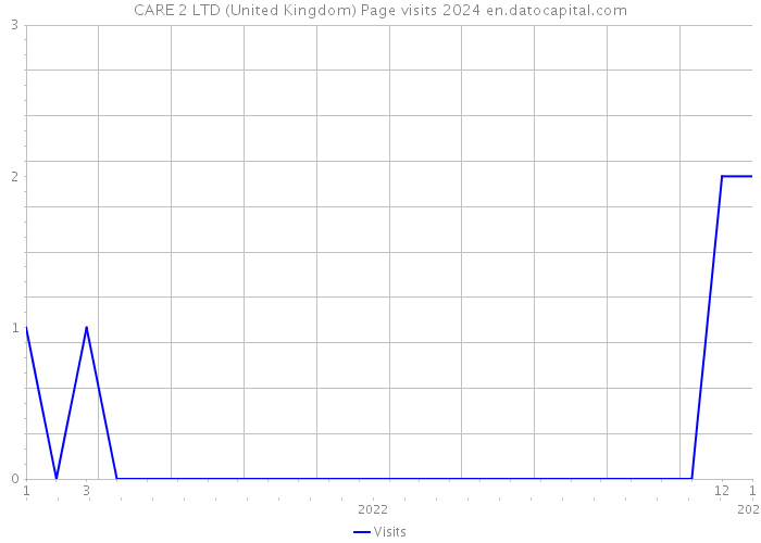 CARE 2 LTD (United Kingdom) Page visits 2024 