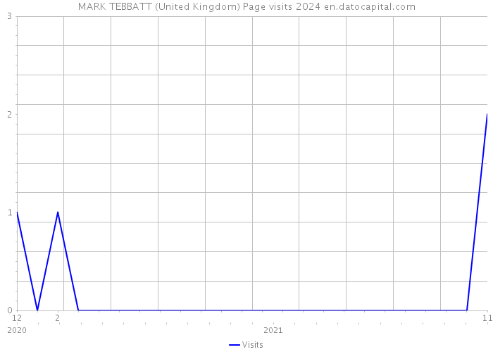 MARK TEBBATT (United Kingdom) Page visits 2024 