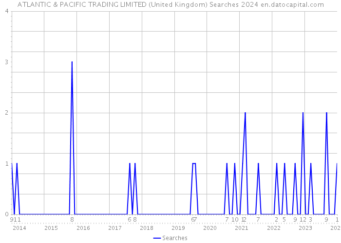ATLANTIC & PACIFIC TRADING LIMITED (United Kingdom) Searches 2024 