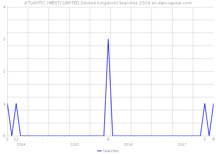ATLANTIC (WEST) LIMITED (United Kingdom) Searches 2024 