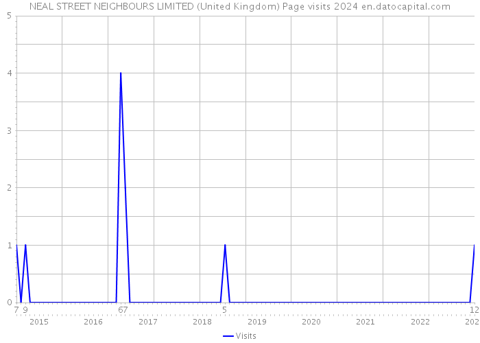 NEAL STREET NEIGHBOURS LIMITED (United Kingdom) Page visits 2024 