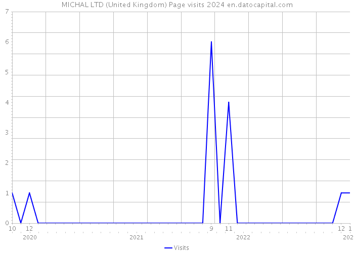MICHAL LTD (United Kingdom) Page visits 2024 