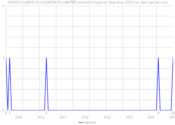 AARON CLARKE ACCOUNTANTS LIMITED (United Kingdom) Searches 2024 