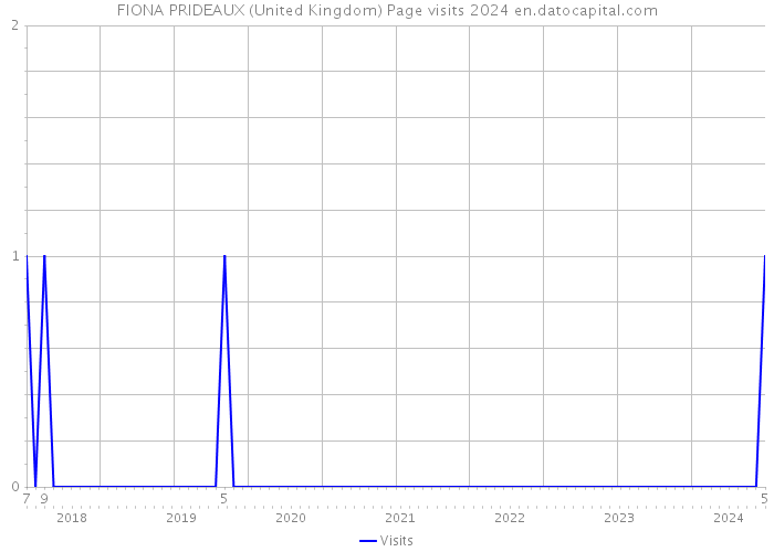 FIONA PRIDEAUX (United Kingdom) Page visits 2024 