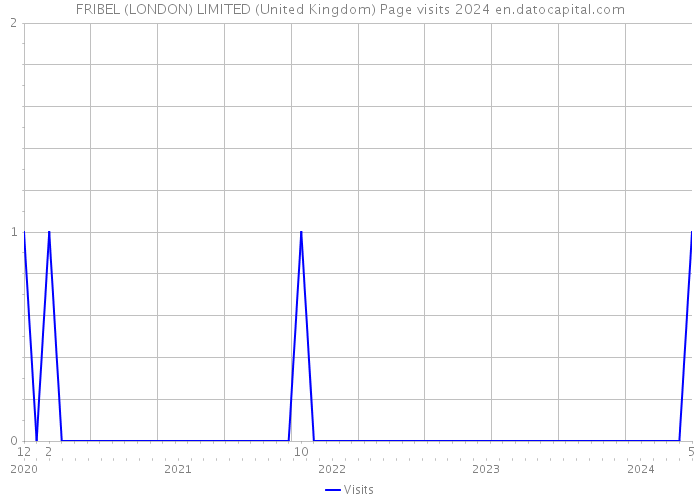 FRIBEL (LONDON) LIMITED (United Kingdom) Page visits 2024 
