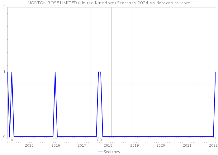 NORTON ROSE LIMITED (United Kingdom) Searches 2024 