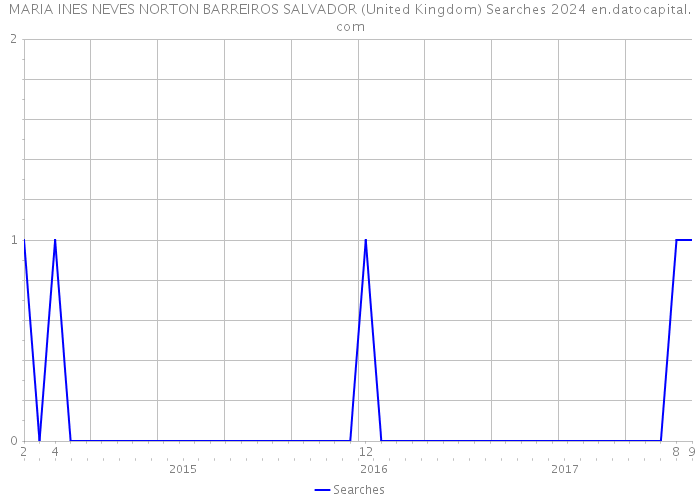 MARIA INES NEVES NORTON BARREIROS SALVADOR (United Kingdom) Searches 2024 