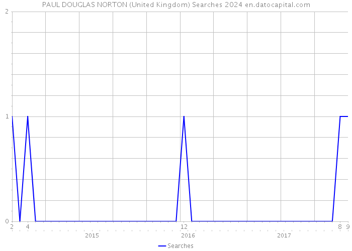 PAUL DOUGLAS NORTON (United Kingdom) Searches 2024 